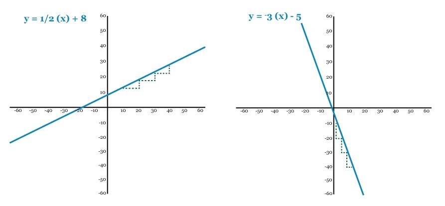 which is the graph of linear equation in two variables that has negative slope